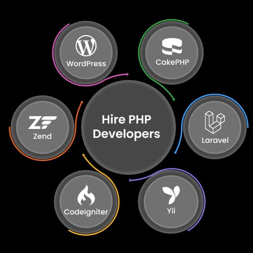 Best PHP Developers for Hire