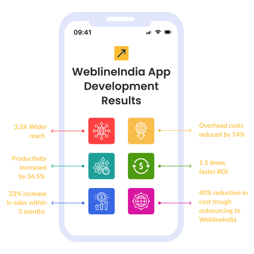 Custom Mobile App Development Results